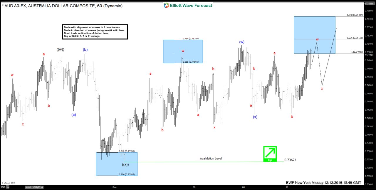AUDUSD Elliott Wave Forecast 12.13.2016