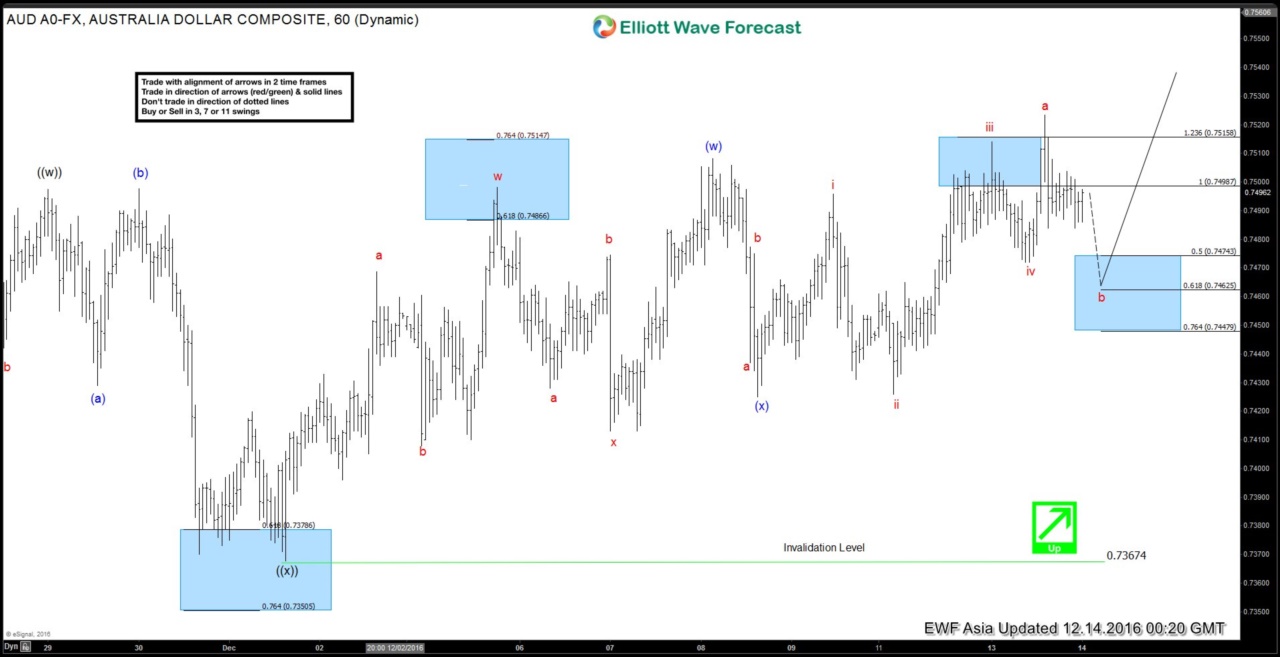 AUDUSD Elliott Wave Forecast 12.14.2016