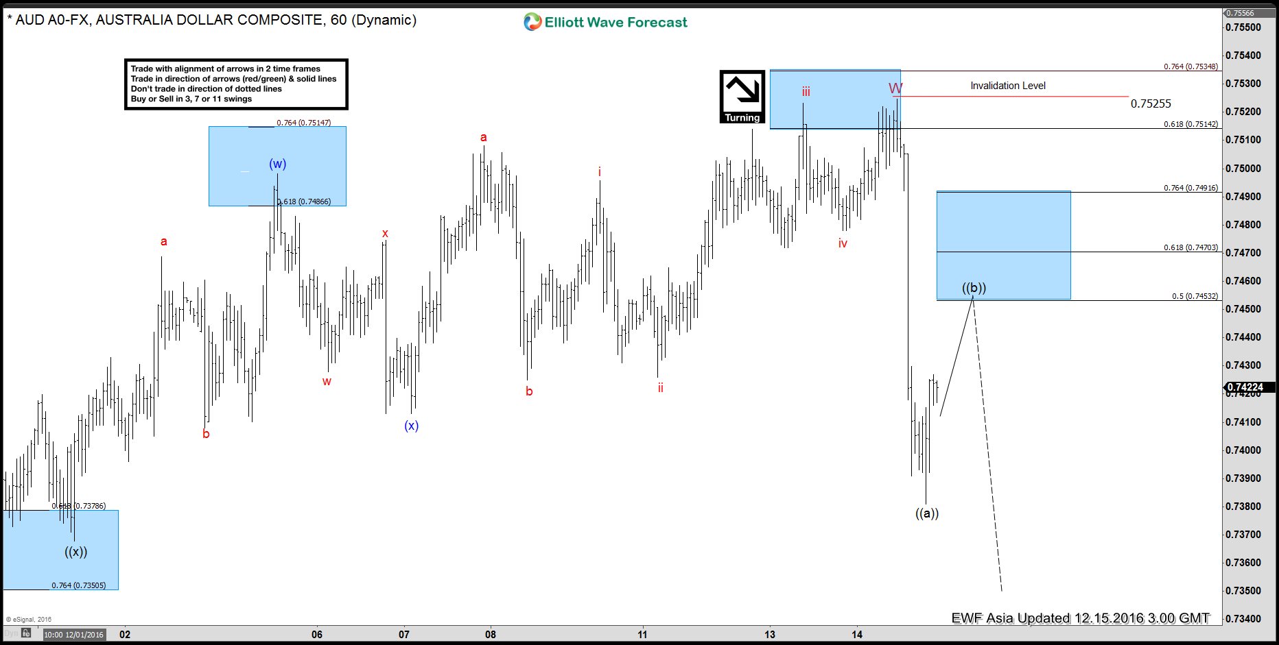AUDUSD Elliott Wave Forecast 12.15.2016