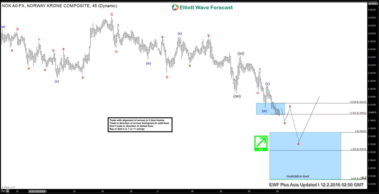 USDNOK Short-term Elliott Wave Analysis 12.2.2016