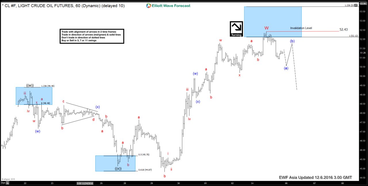 Oil Elliott Wave Forecast 12.6.2016