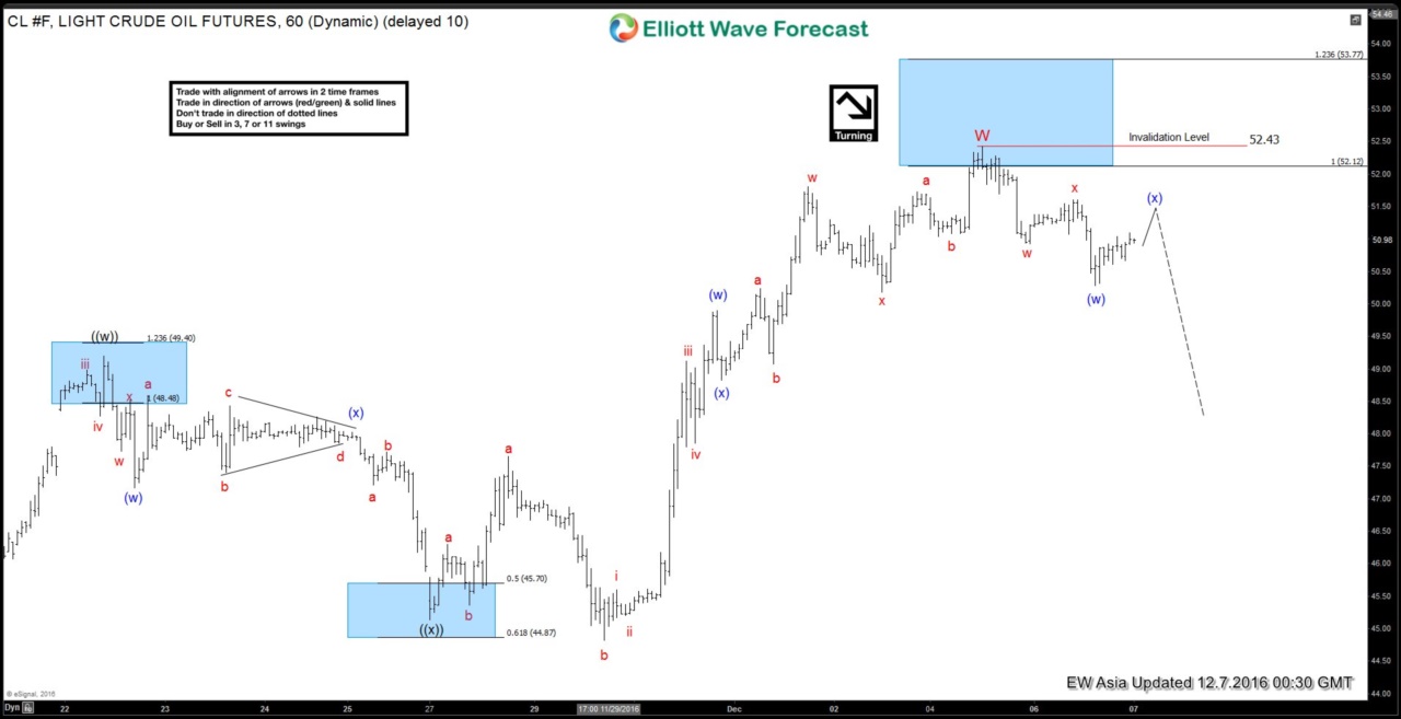Oil Elliott Wave Forecast 12.7.2016