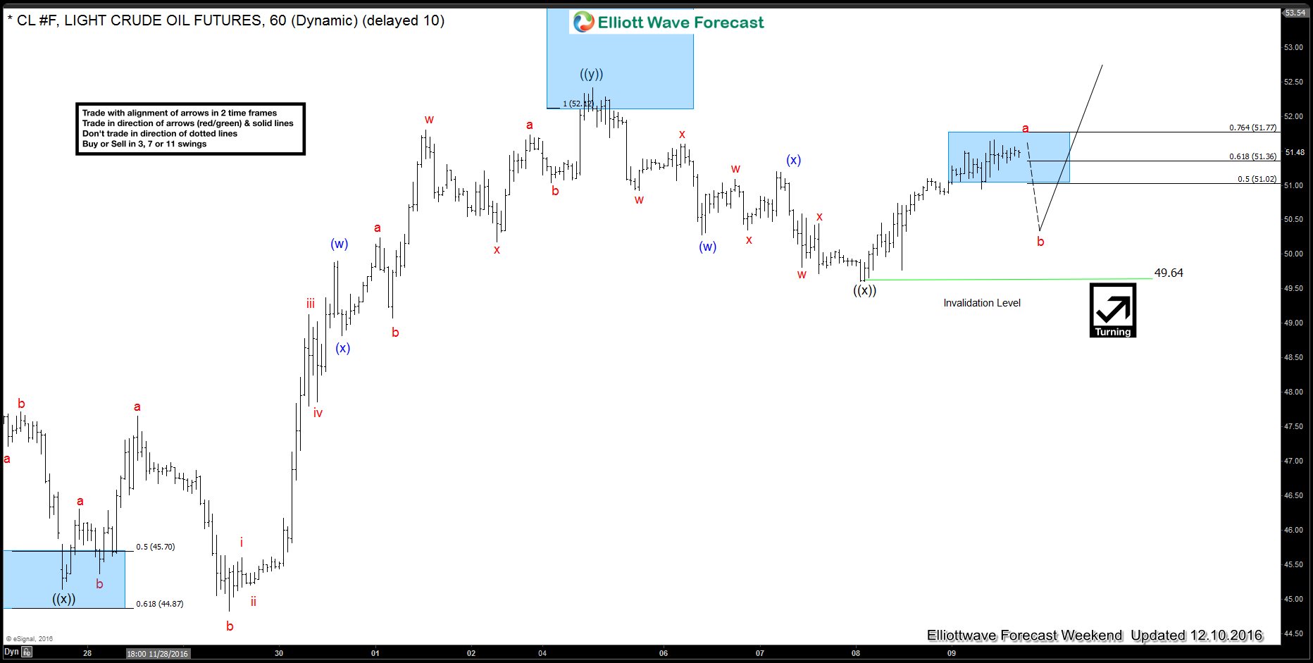 CL_F Elliott Wave Forecast 12.12.2016