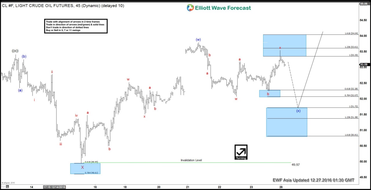 CL_F Elliott Wave Forecast 12.27.2016
