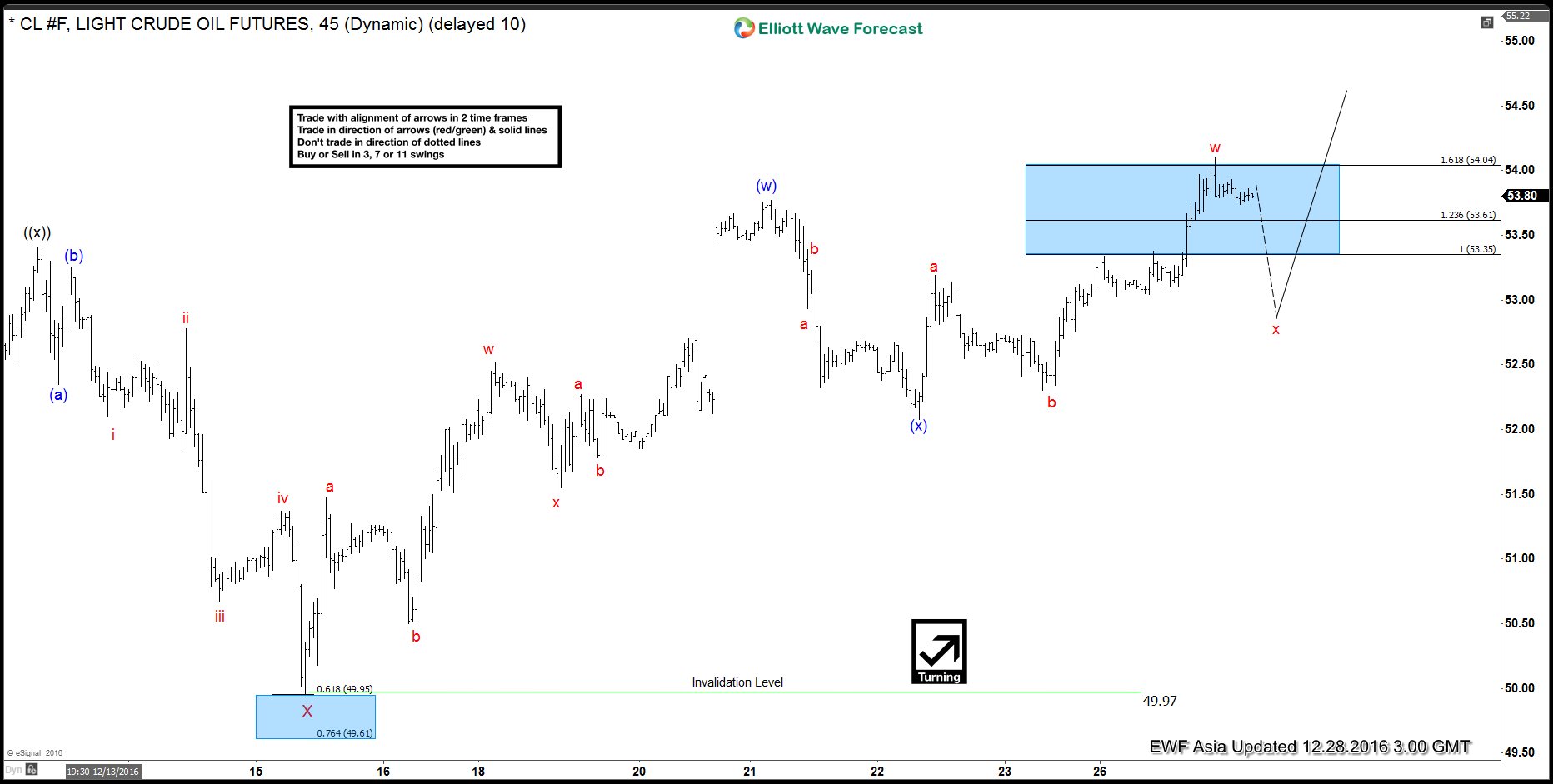 CL_F Elliott Wave Forecast 12.28.2016