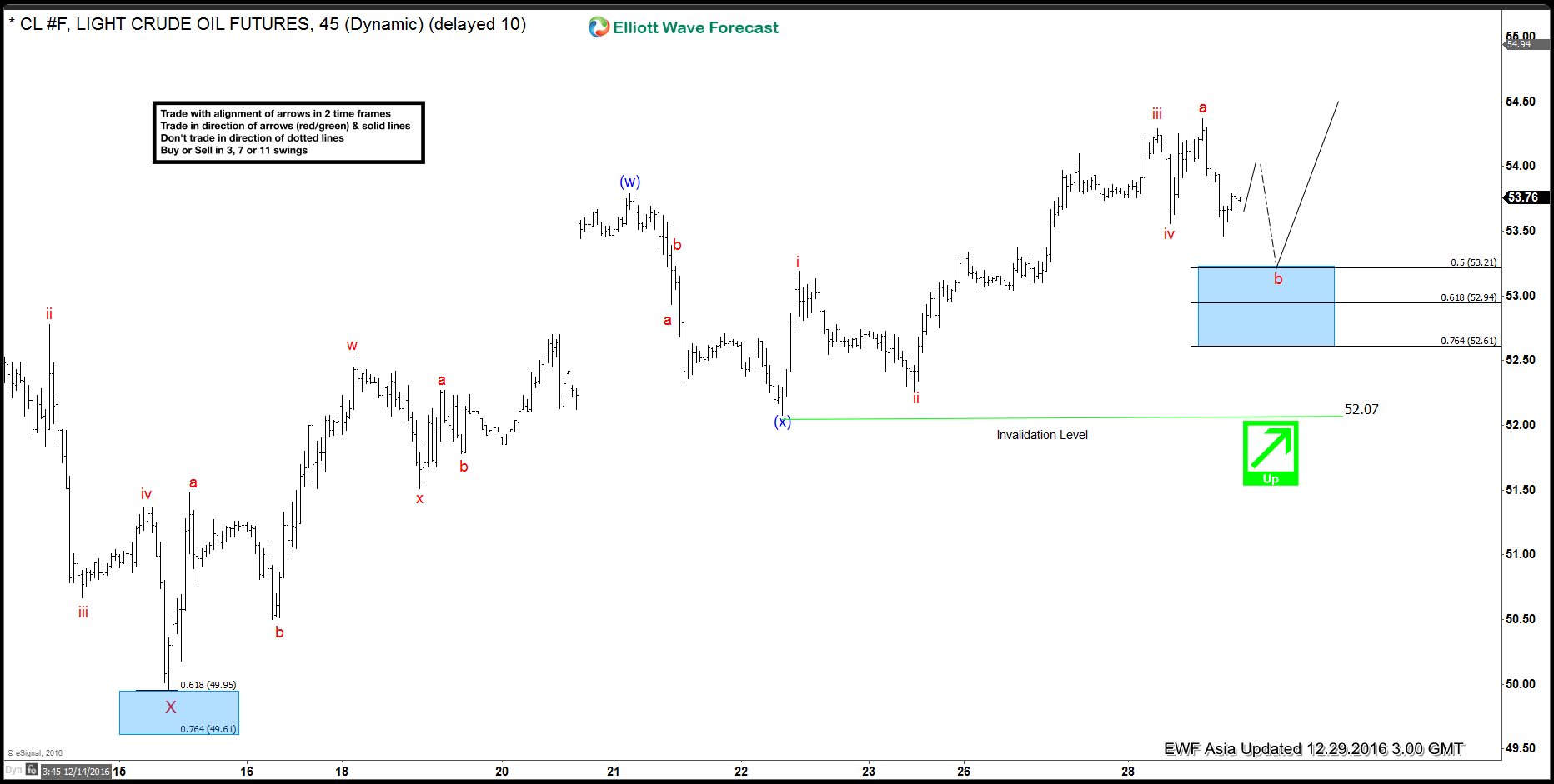 CL_F Elliott Wave Forecast 12.29.2016