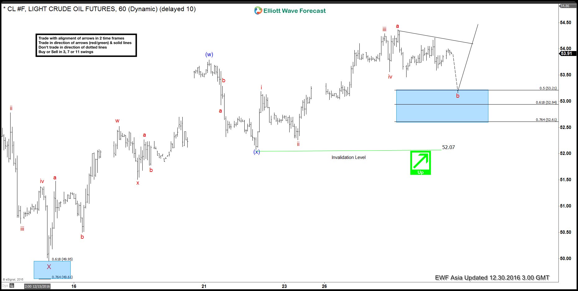 CL_F Elliott Wave Forecast 12.30.2016