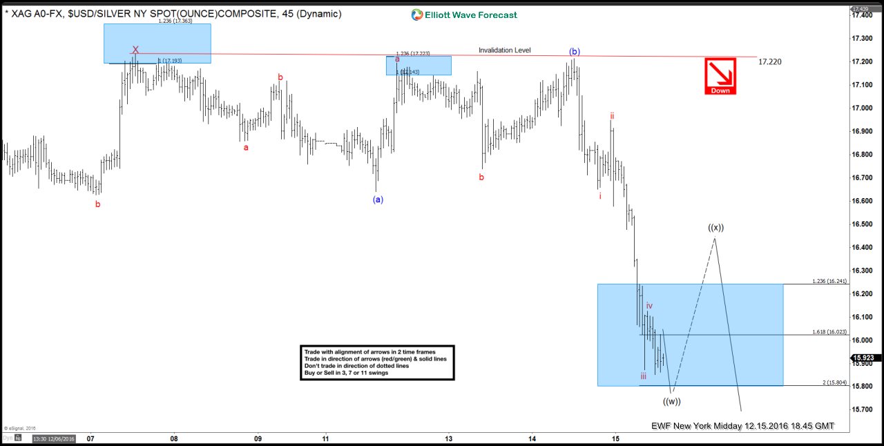 Silver XAGUSD Elliott Wave Forecast 12.16.2016