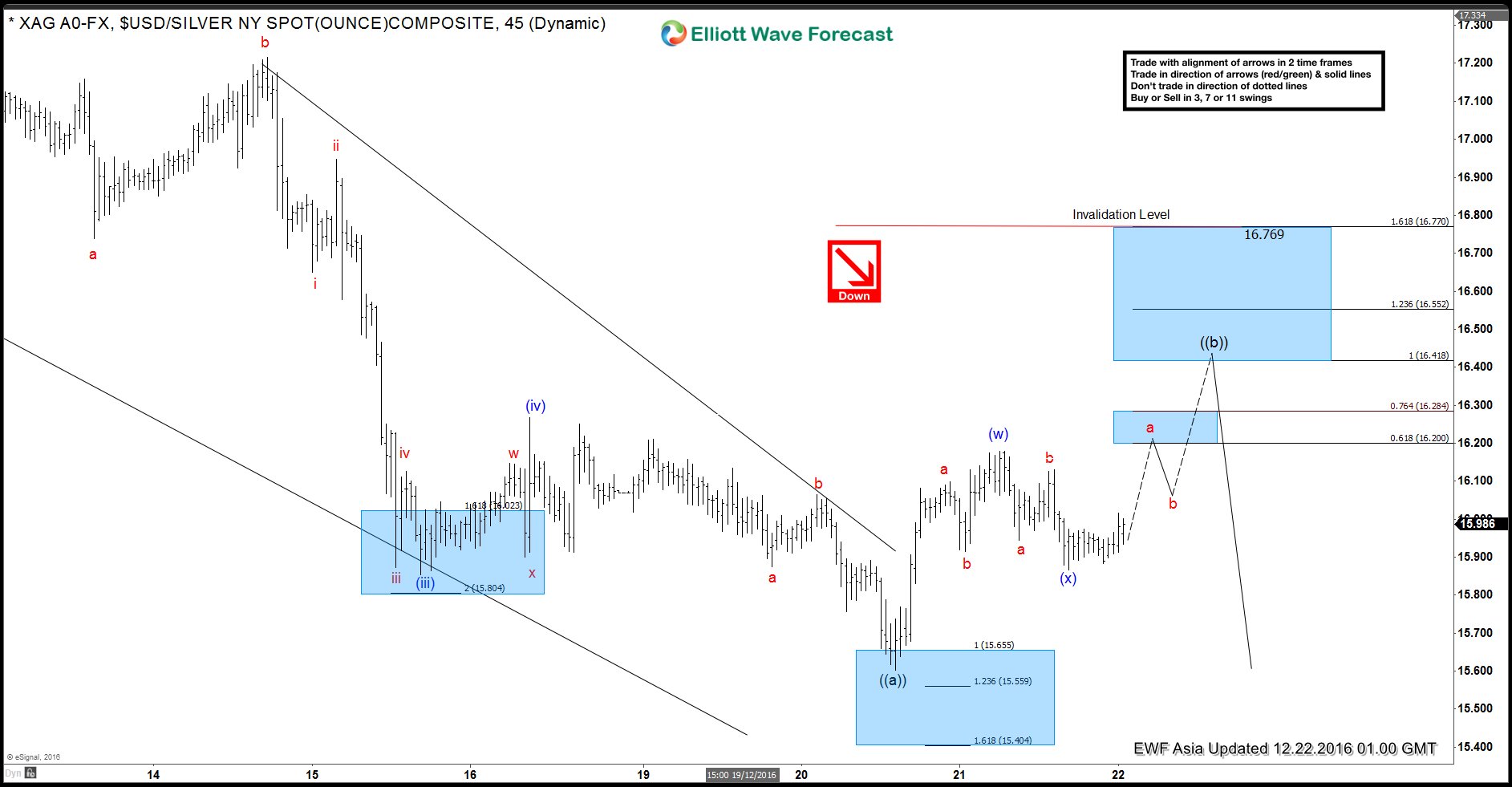 Silver 1H Elliott Wave Analysis 12.21.2016 – Elliott Wave Forecast