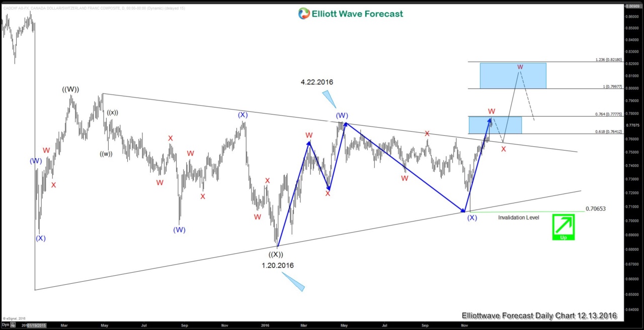 CL_F rally will benefit Canadian Dollar