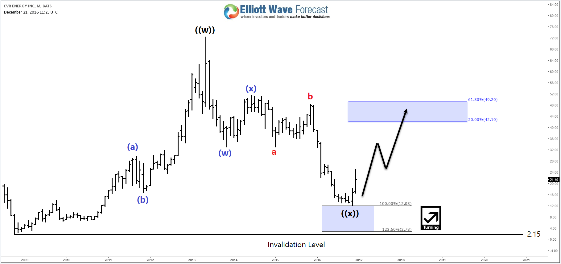 CVR Energy Bullish Reversal ( CVI )