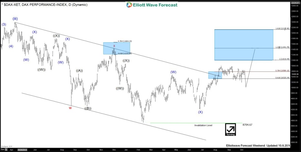 Forecasting the rally in DAX Index