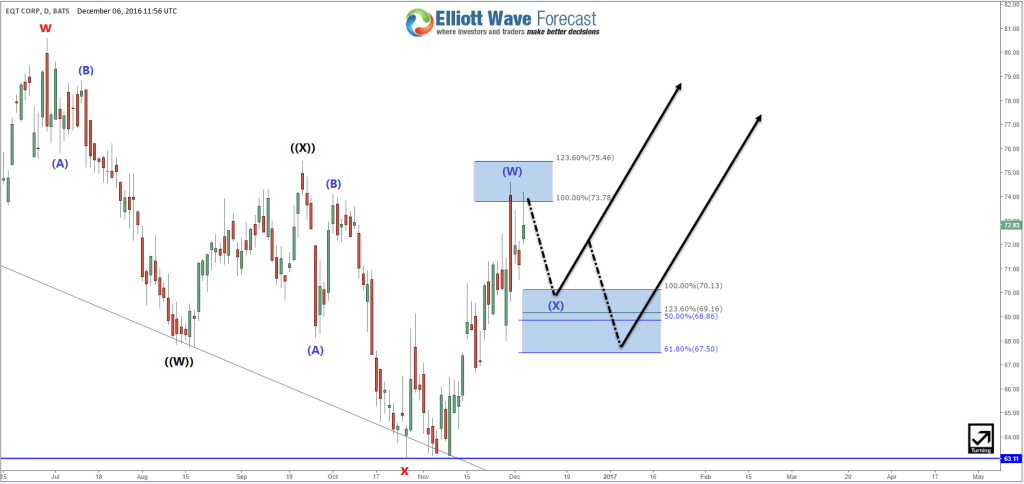 EQT Corporation Technical Outlook EQT Daily Elliott Wave Analysis
