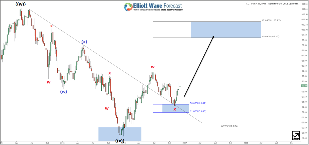 EQT Corporation Technical Outlook EQT Weekly Elliott Wave Analysis