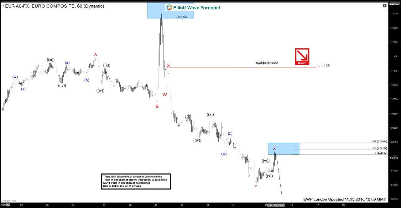 One of the most common Traps in Elliott Wave Trading