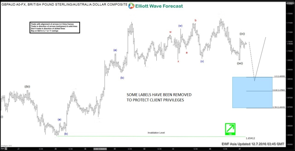 GBPAUD, Elliott wave, Elliottwave, Bullish Pattern, Harmonic Pattern