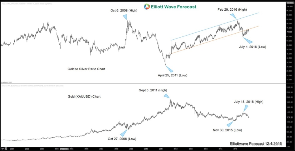 Gold Forecast through Gold-to-Silver Ratio Gold to Silver ratio vs Gold