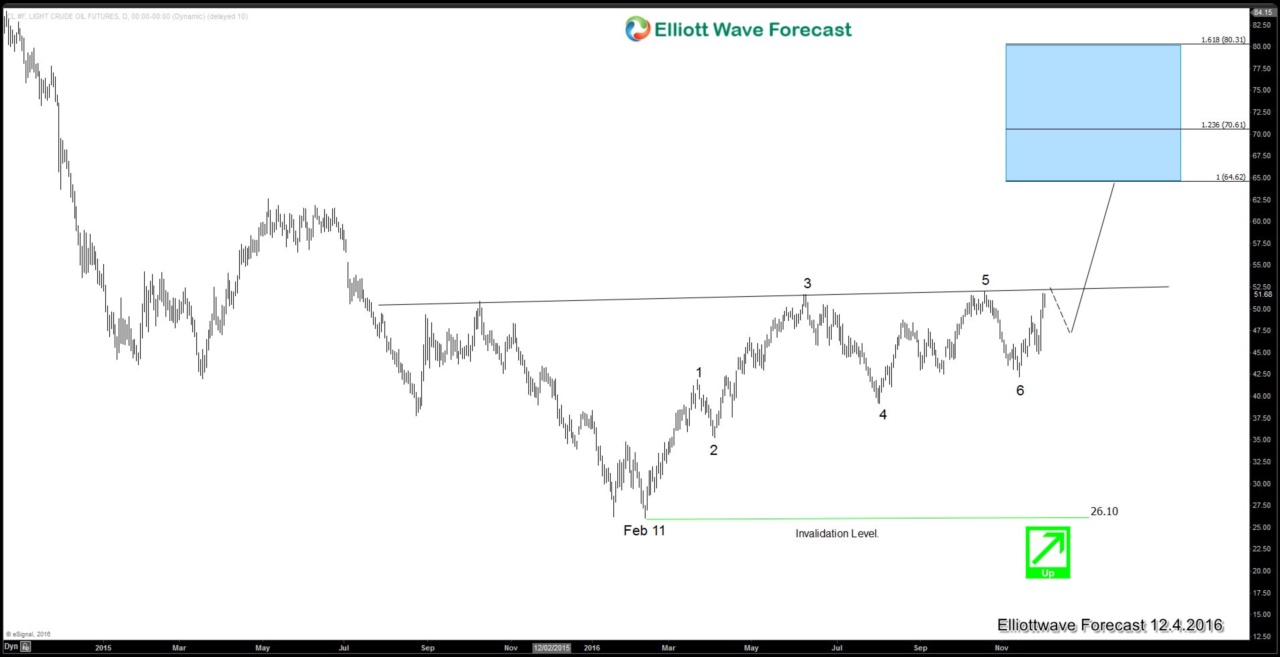 Oil Elliott Wave Sequence is Bullish