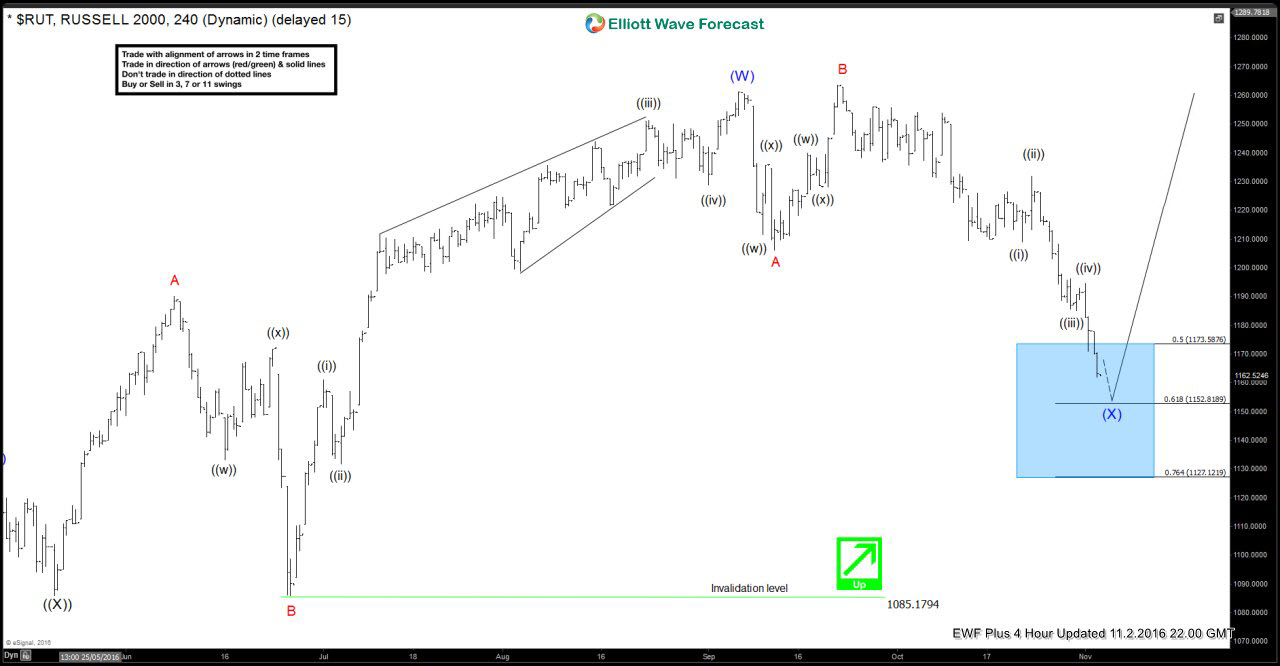 Russell 2000 incomplete bullish sequences calling the rally Russell 200 2 November 4 Hour Elliott wave analysis