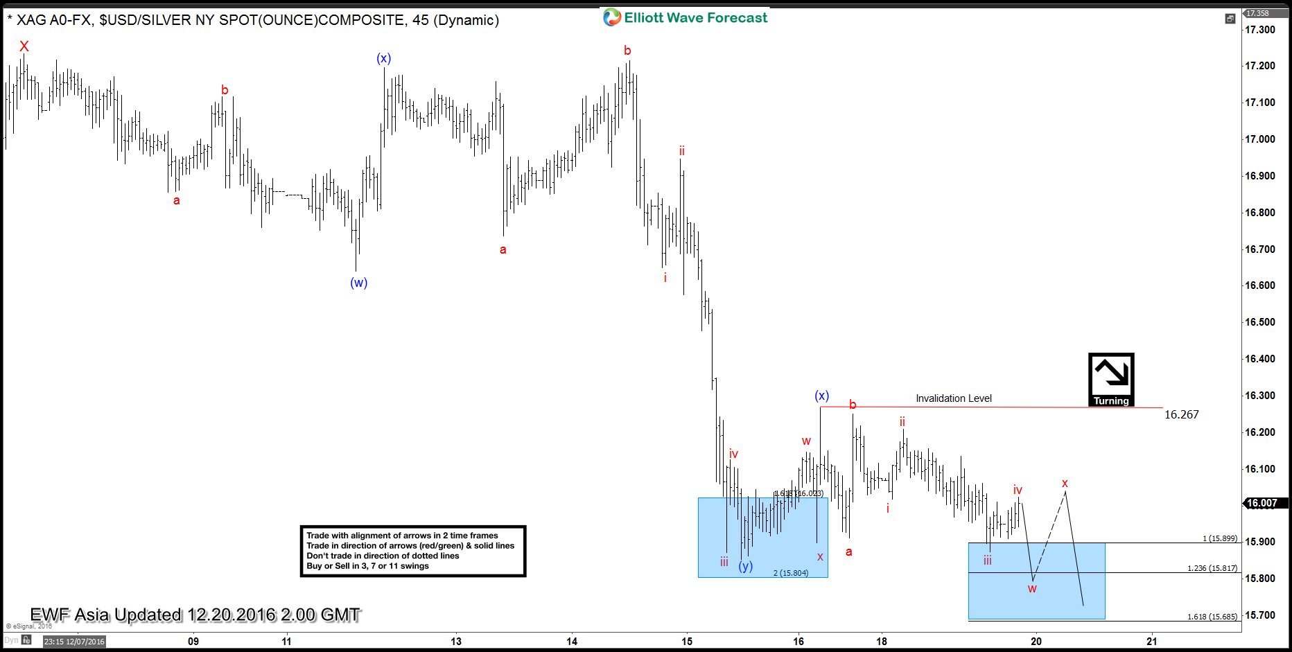SI_F (Silver) Elliott Wave Forecast 12.19.2016