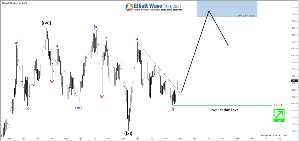 TESLA 12.27.2016 Weekly Chart