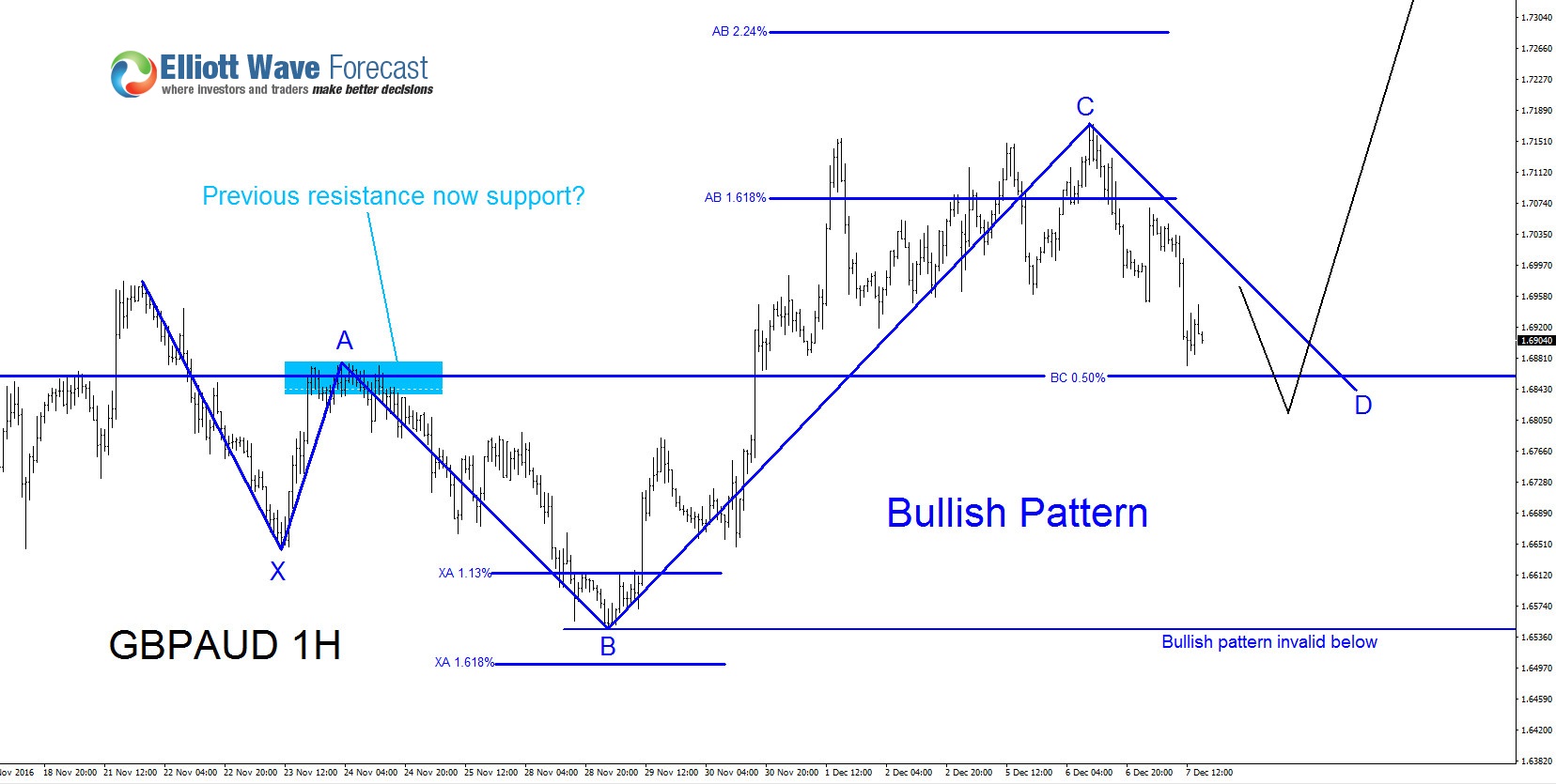 GBPAUD Elliott Wave Calling Possible Bounce Higher?