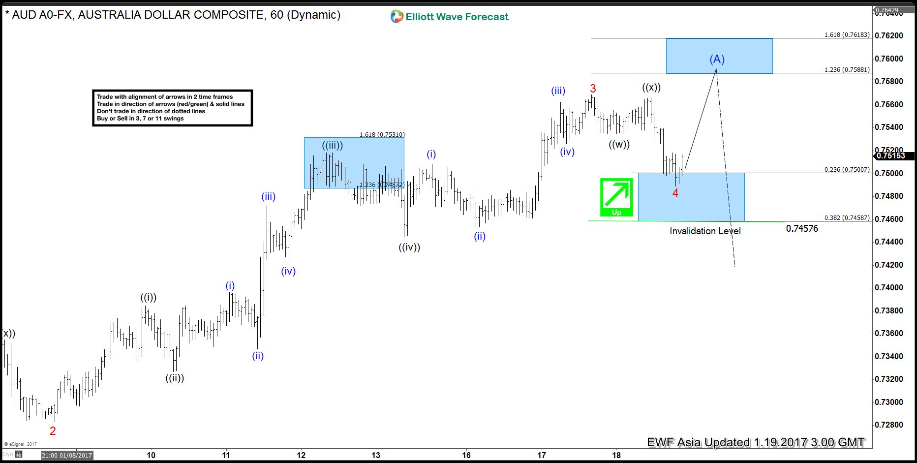 AUDUSD Elliott Wave Analysis 1.19.2017
