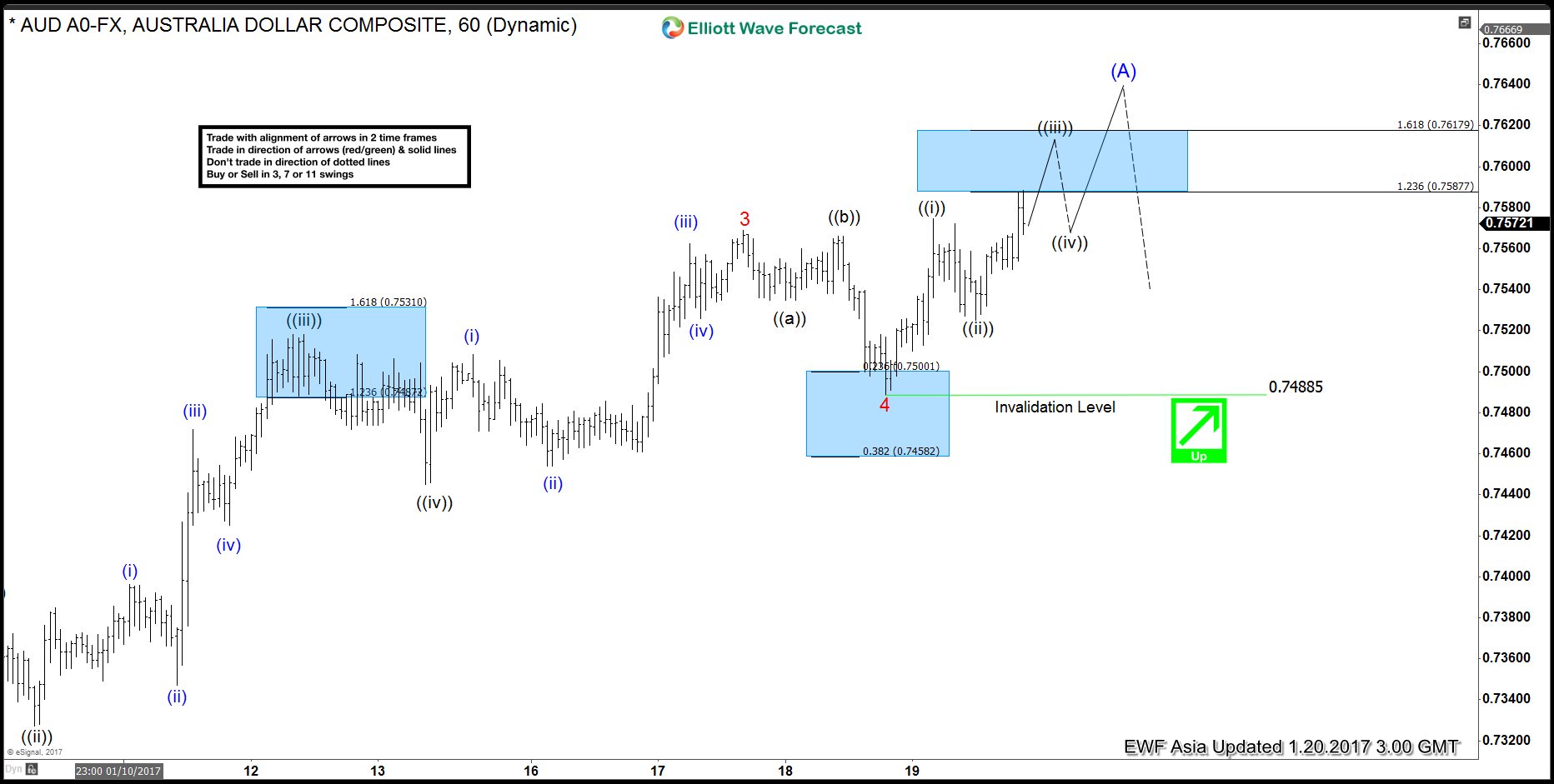 AUDUSD Elliott Wave Analysis 1.20.2017