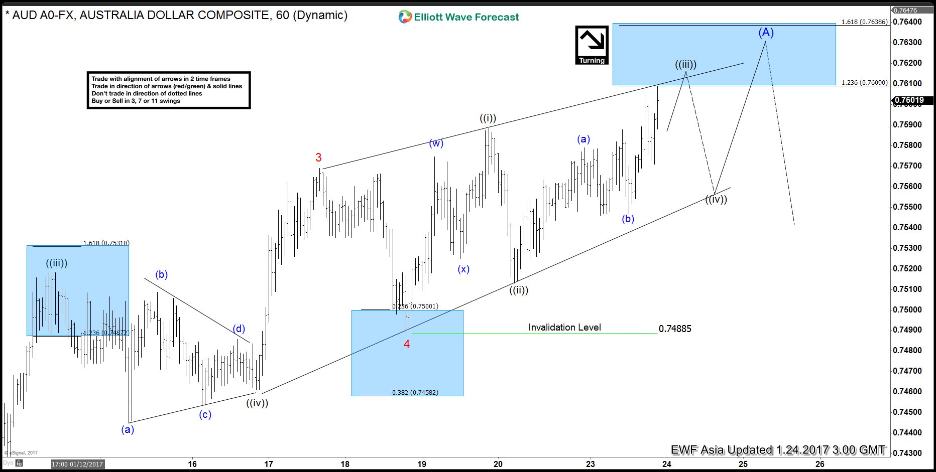 AUDUSD Elliottwave: Ending Wave 5 Diagonal