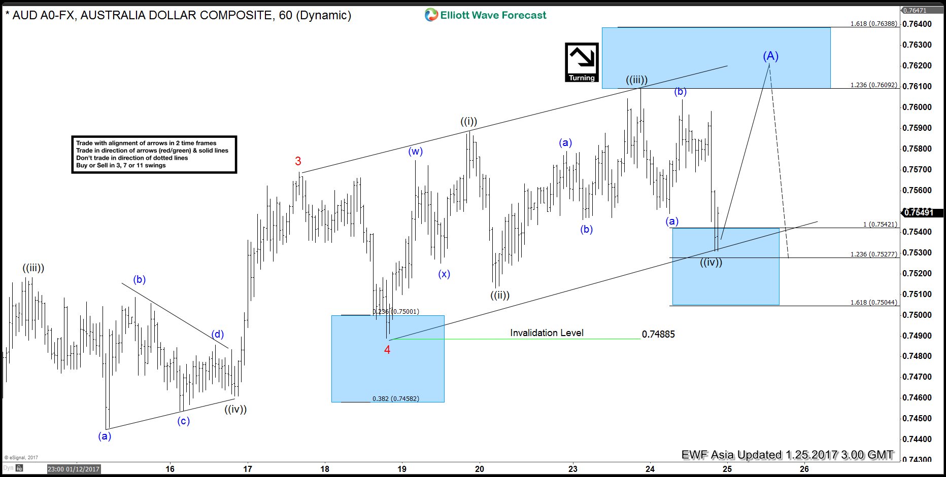 AUDUSD Elliottwave Analysis: Close to turning