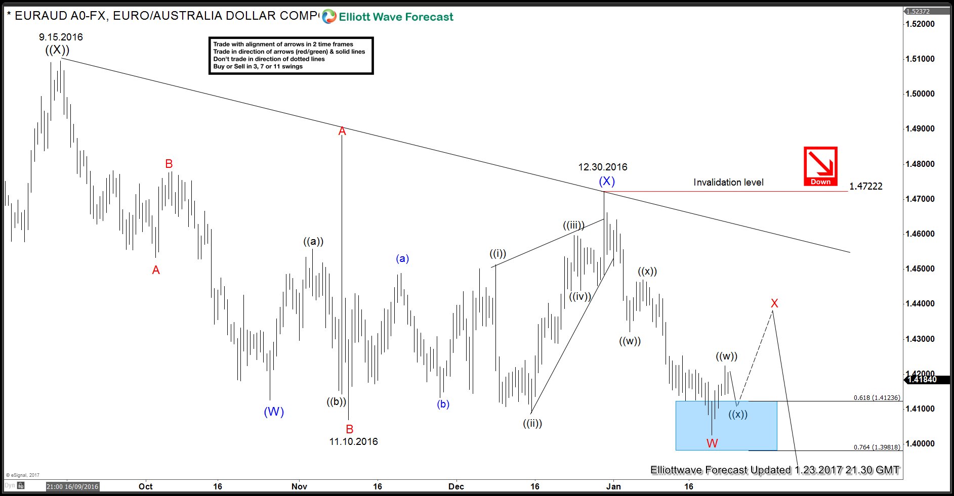 EURAUD: More downside after a bounce