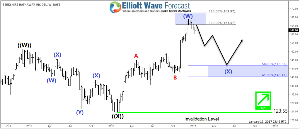 Top Financial Companies Performance Berkshire Hathaway ( BRK.B ) Weekly 1.15.17