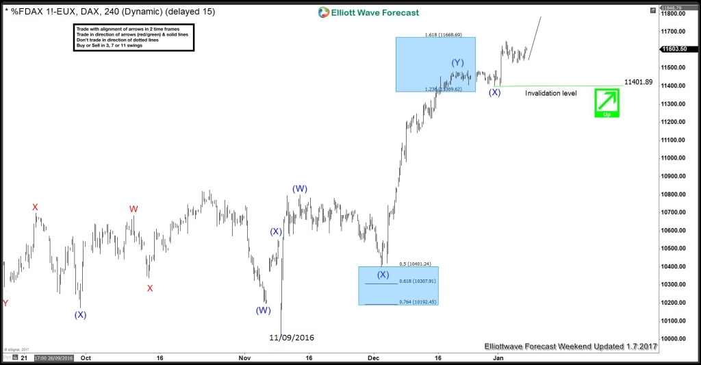 Elliott Wave Analysis: DAX