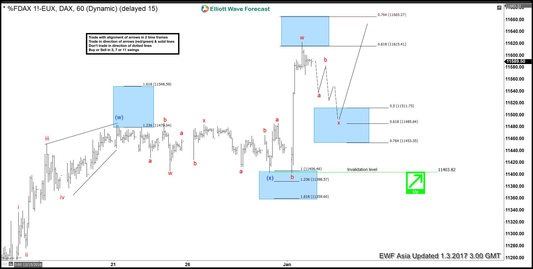DAX Elliott Wave Forecast 1.3.2017
