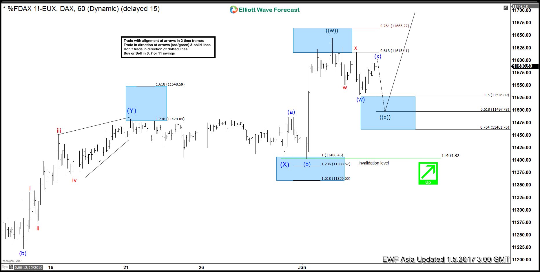 DAX Elliott Wave Forecast 1.5.2017