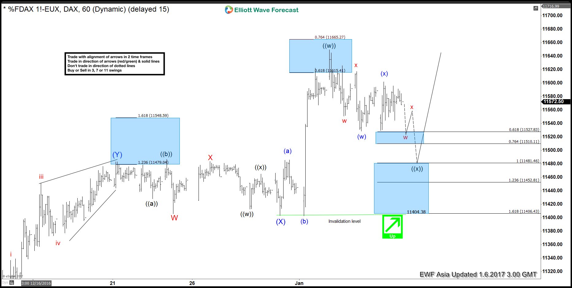 DAX Elliott Wave Forecast 1.6.2017