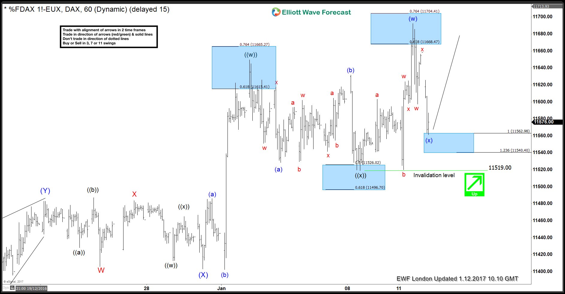 Elliott Wave Analysis: DAX DAX 1 Hour 12 January 2017
