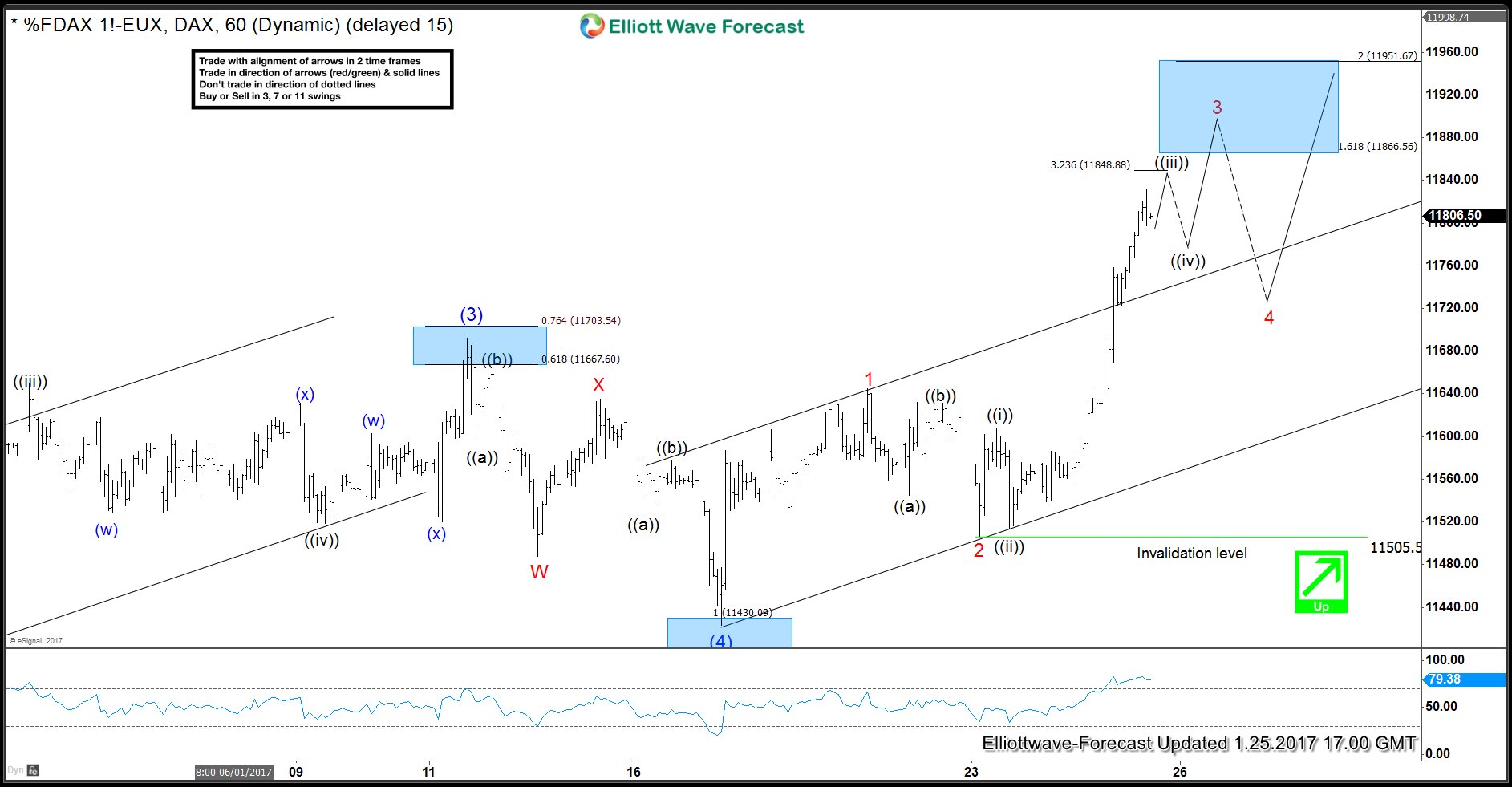DAX Intra-day Analysis: Wave 3 in progress