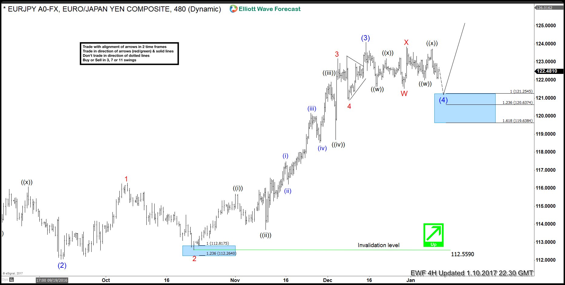 EURJPY Elliott Wave (4) nearing completion