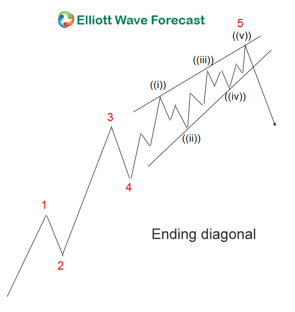 AUDUSD Elliottwave Analysis: Close to turning Ending Diagonal Blog