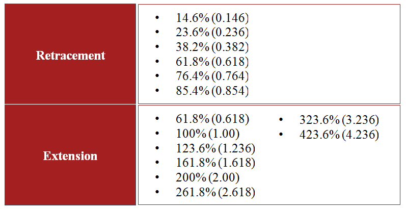 Fibonacci Retracement and Extension Elliott Wave Theory Fibonacci Retracement and Extension