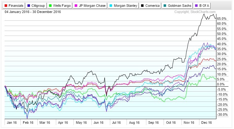 Top Financial Companies Performance