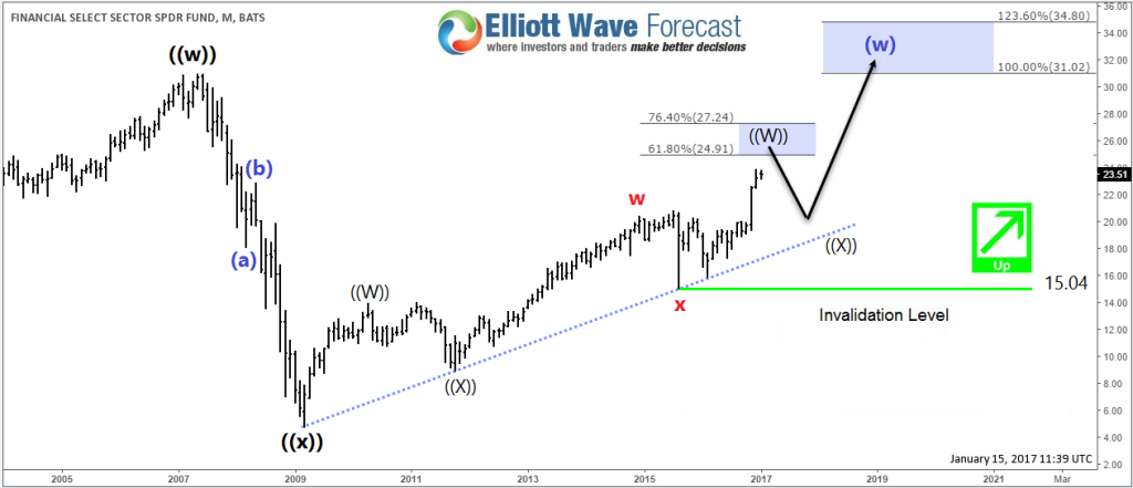 Top Financial Companies Performance Financial Sector XLF Monthly Bullish Elliott Wave
