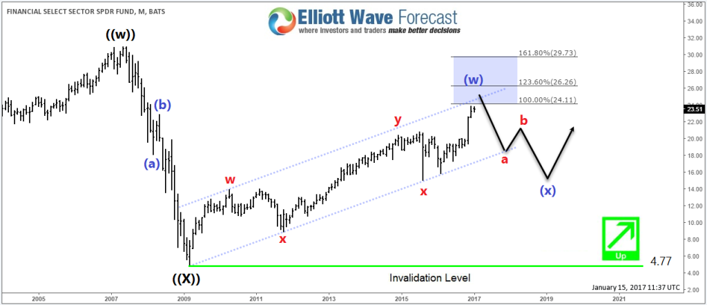 Top Financial Companies Performance Financial Sector XLF Monthly Correction Elliott Wave
