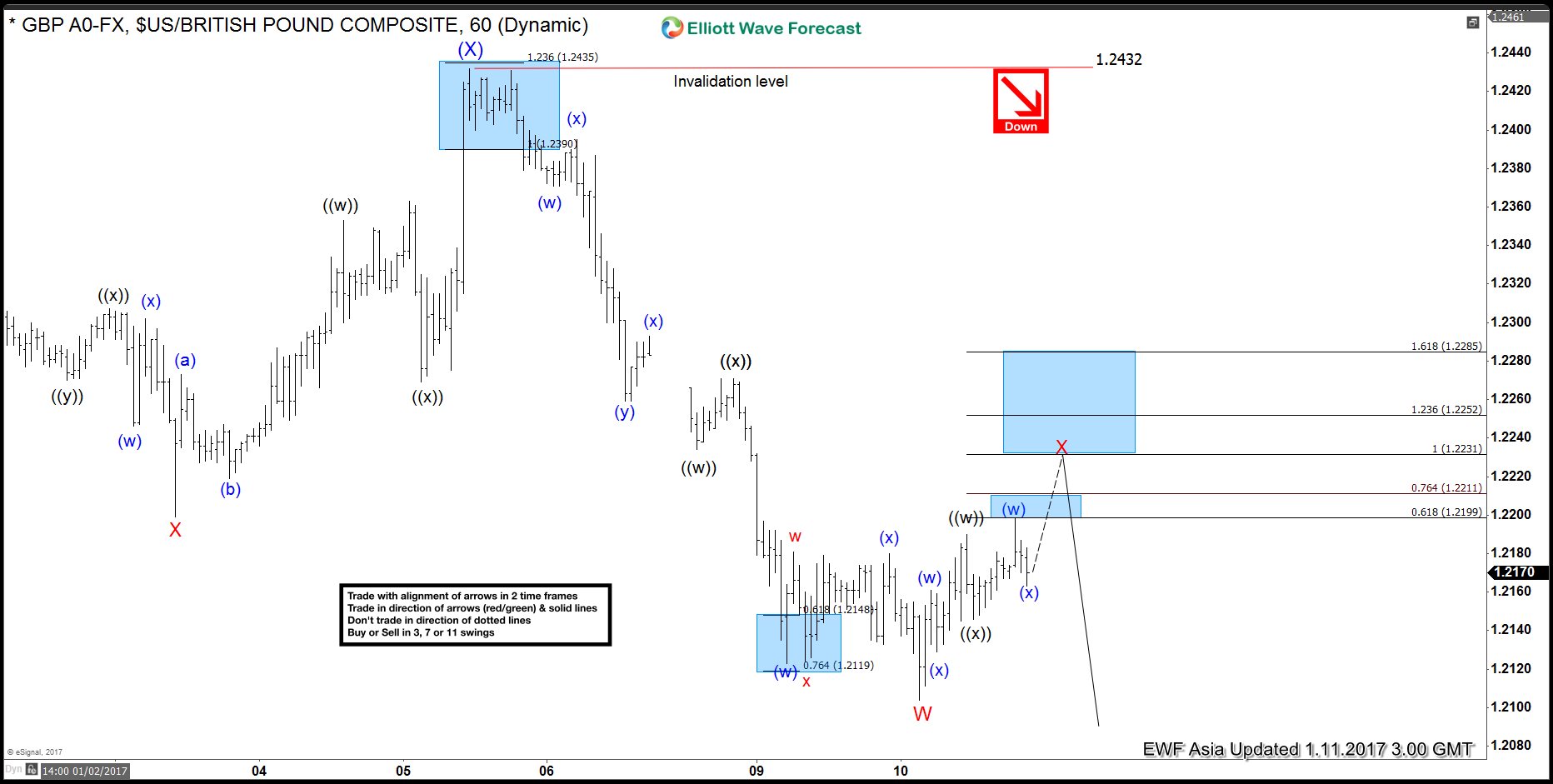 GBPUSD Elliott Wave Forecast 1.11.2017