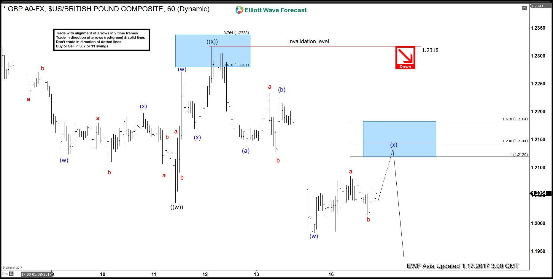 GBPUSD Elliott Wave Forecast 1.17.2017