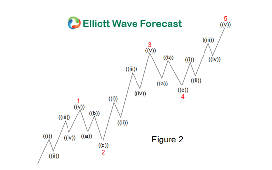 Impulse Elliott Wave Theory Impulse