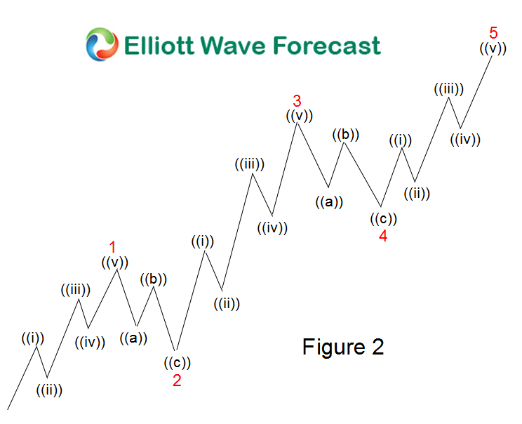 AUDUSD: 5 Wave move nearing completion 5 wave move