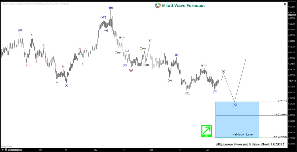 NZDCAD 4H20170106172512