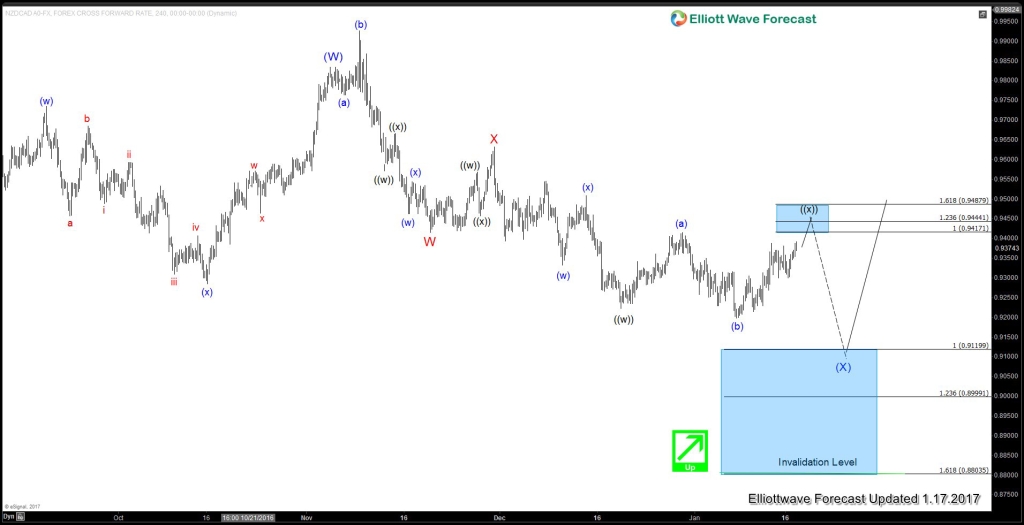 NZDCAD 4H20170117162512